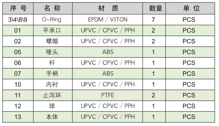 tài liệu kỹ thuật Van Bi nhựa DFP Đài Loan
